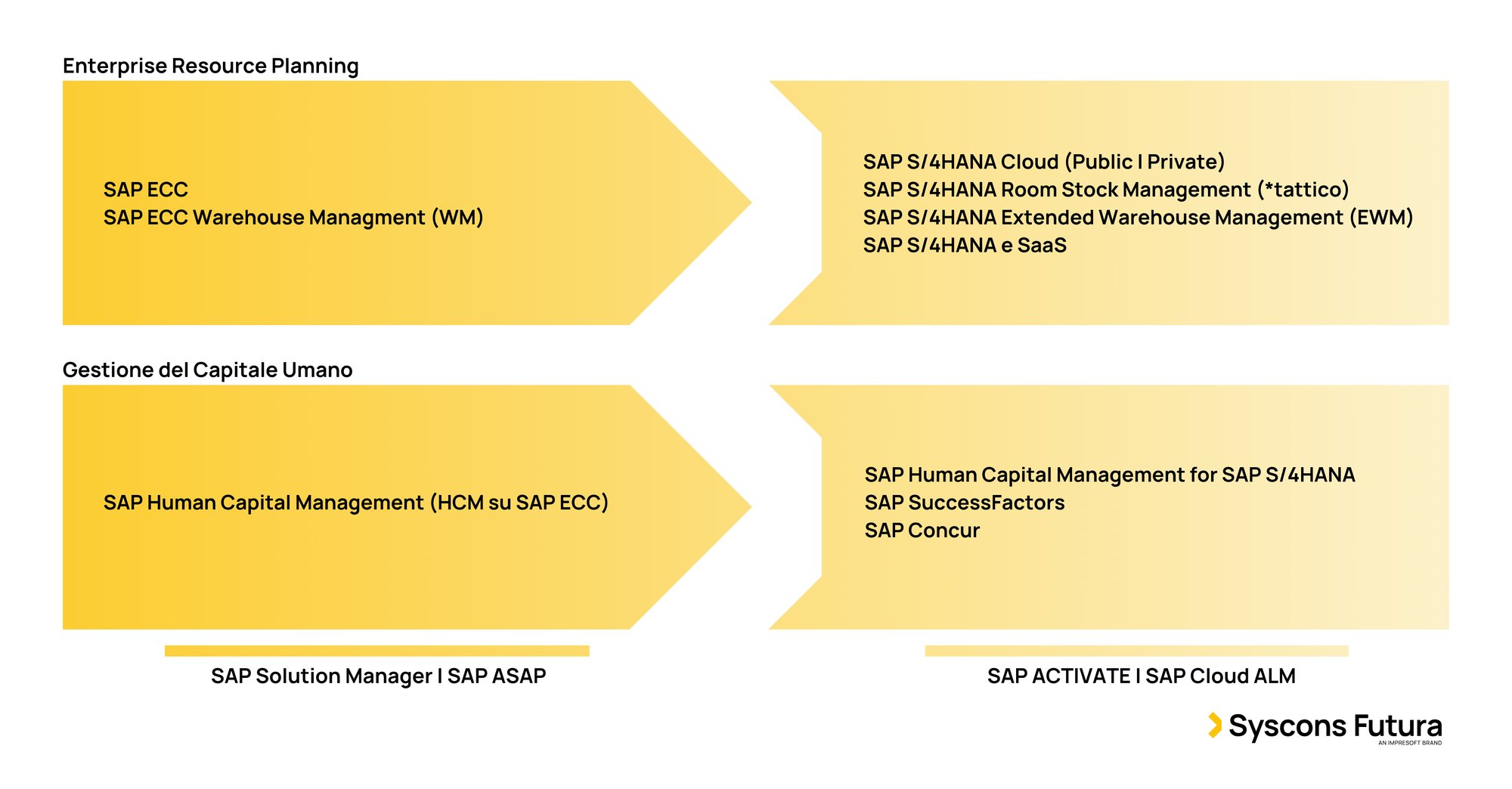 Il percorso da SAP Business Suite a SAP S/4HANA e la Composable Enterprise