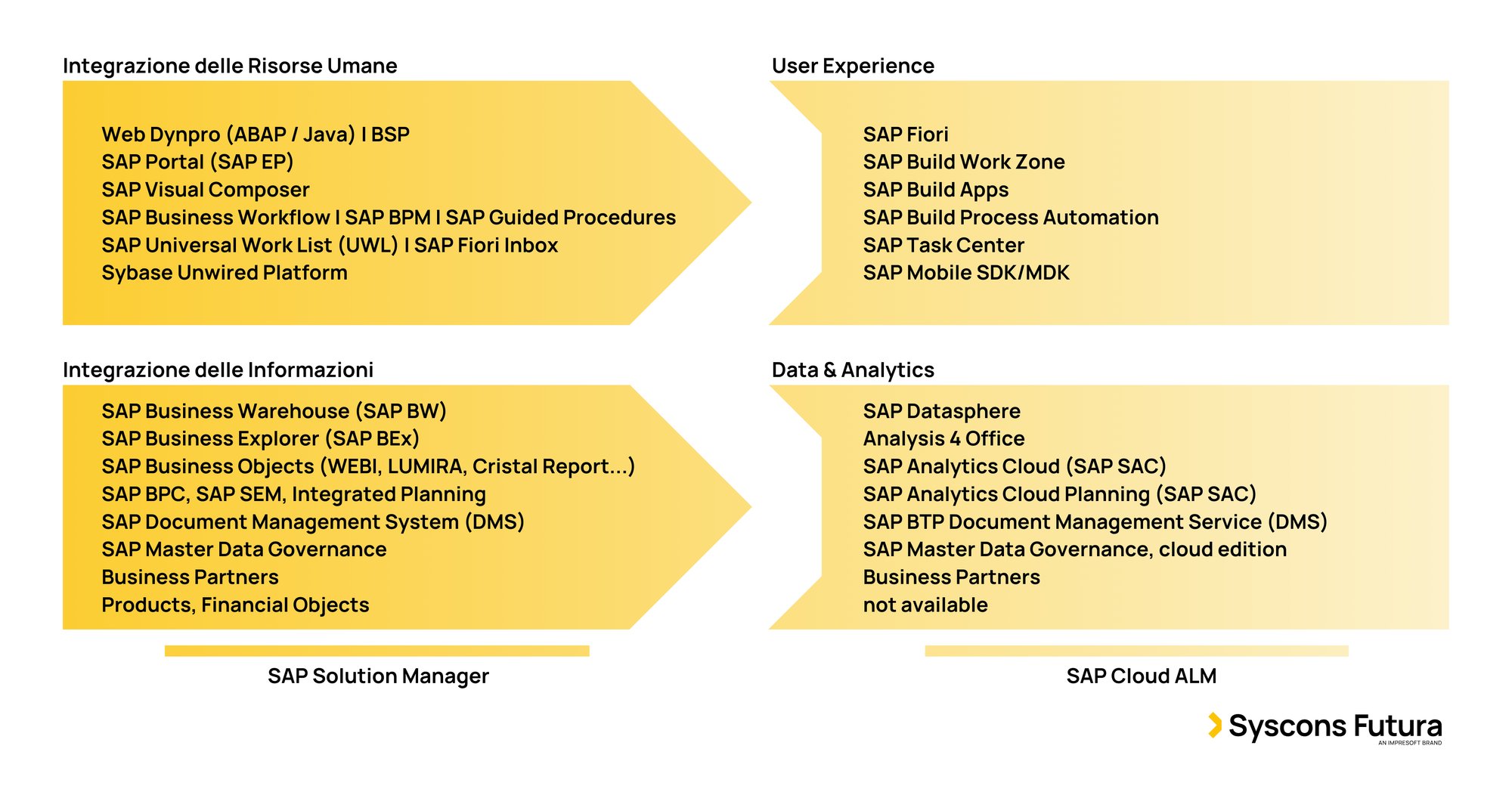 Il viaggio da SAP NetWeaver a SAP BTP