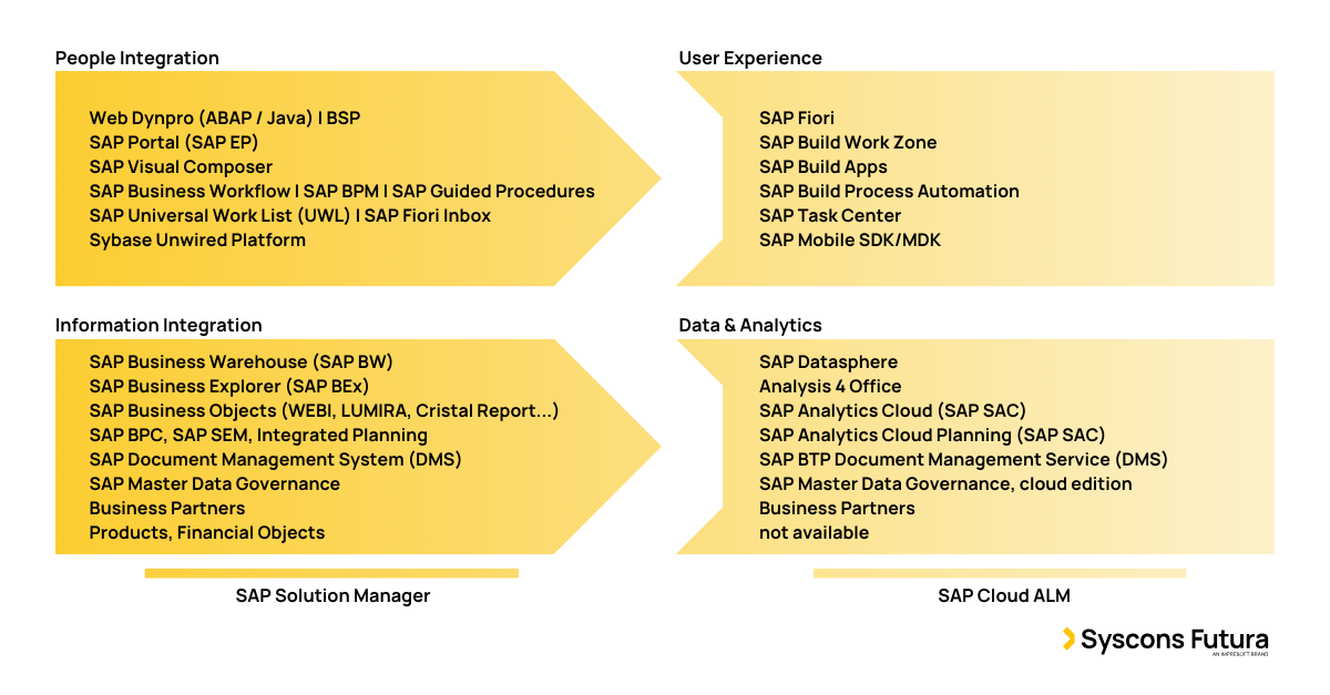 The journey from SAP NetWeaver to SAP BTP