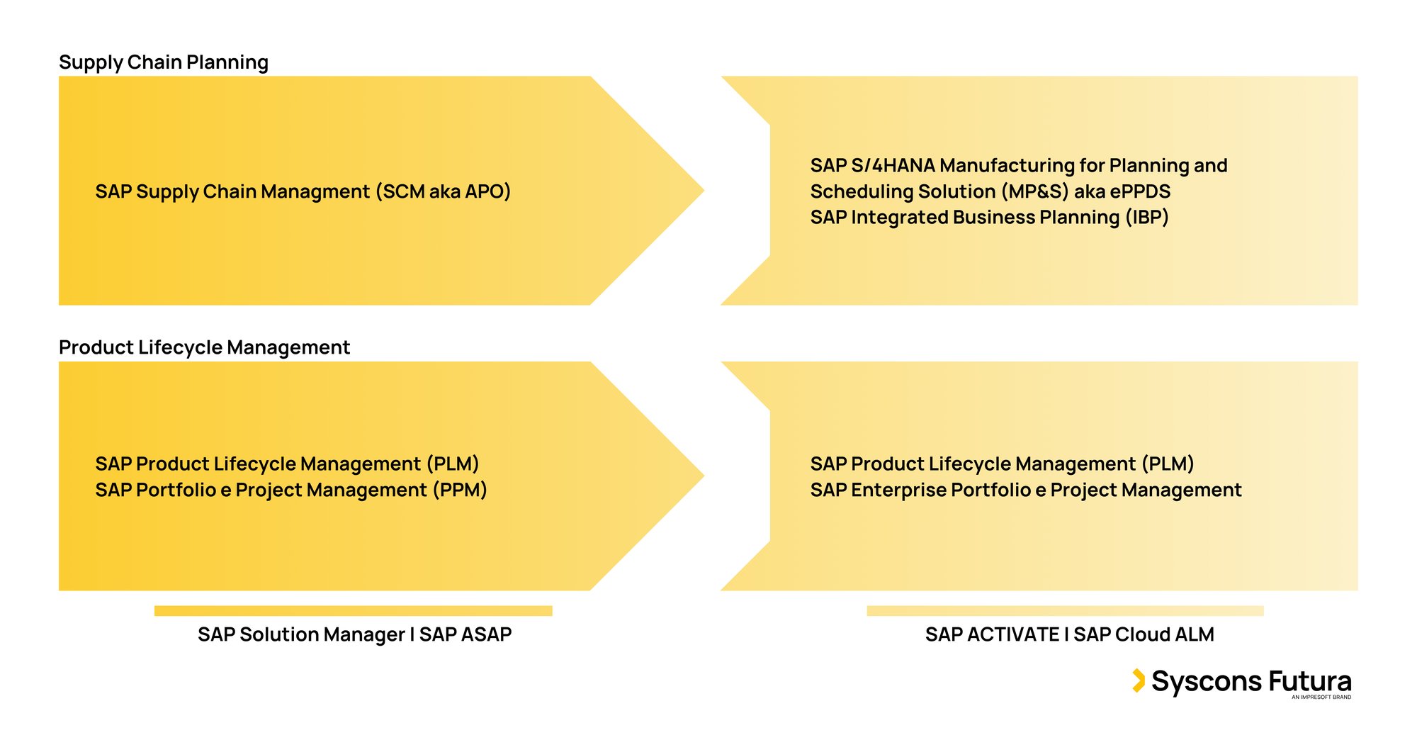 Il percorso da SAP Business Suite a SAP S/4HANA e la Composable Enterprise