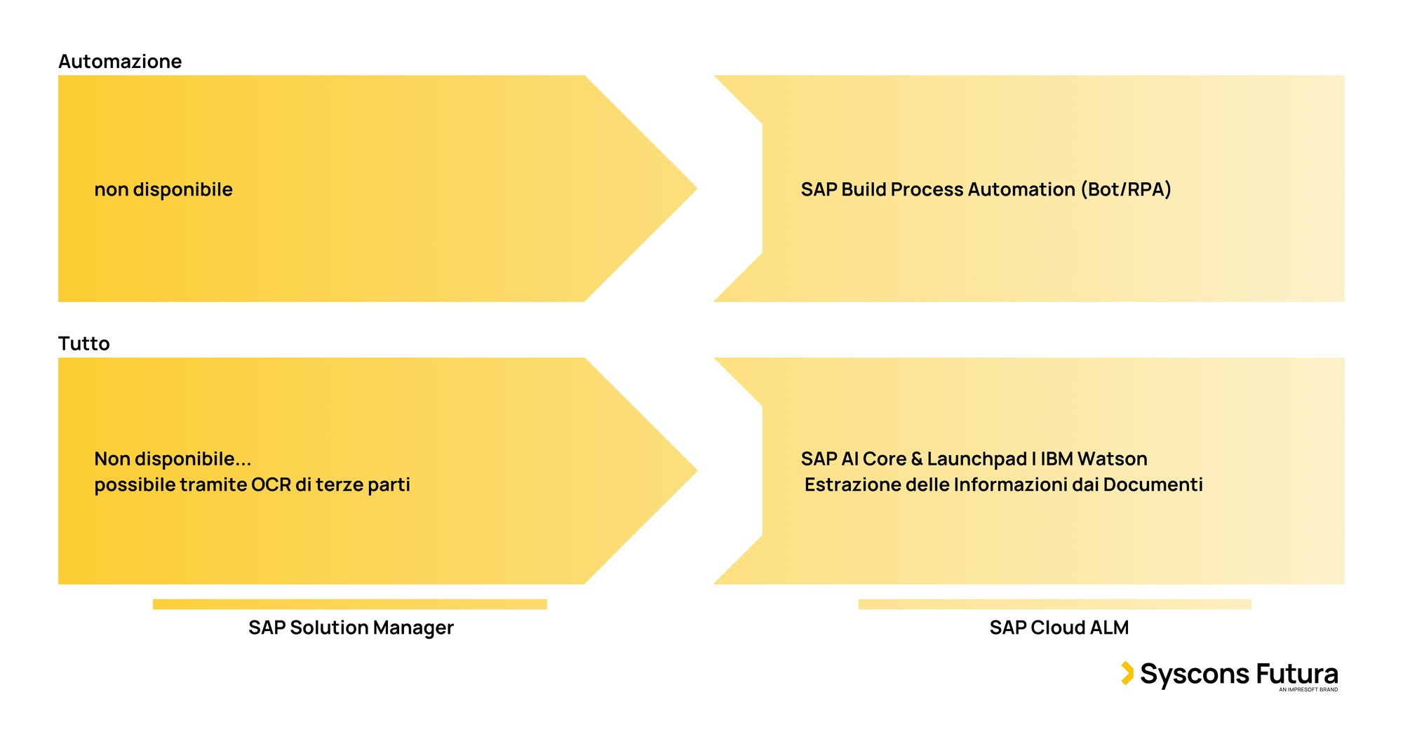 Il viaggio da SAP NetWeaver a SAP BTP