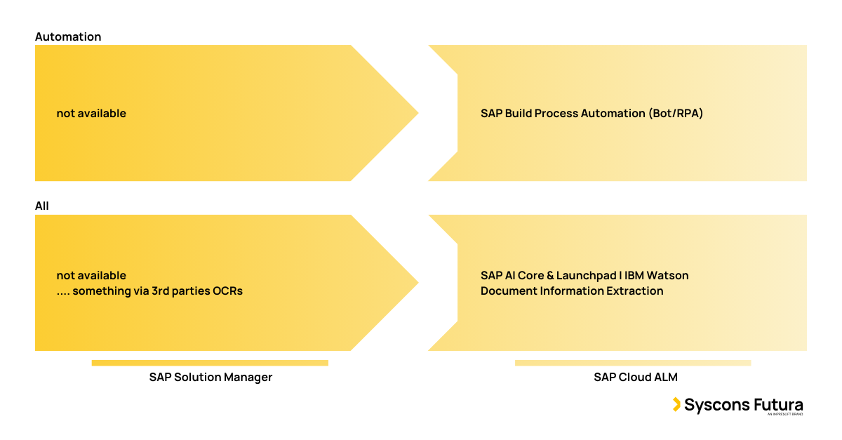 The journey from SAP NetWeaver to SAP BTP