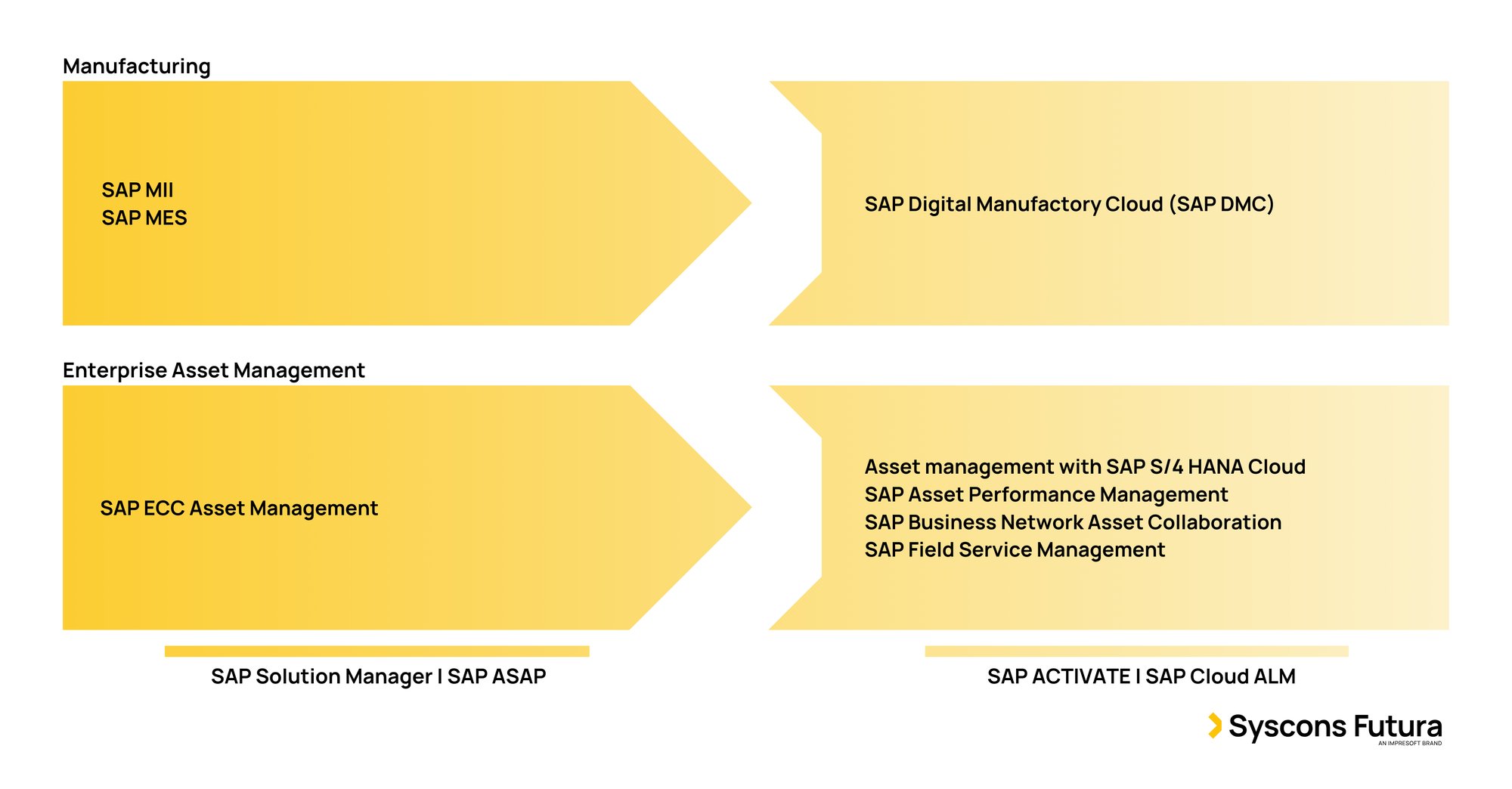 Il percorso da SAP Business Suite a SAP S/4HANA e la Composable Enterprise