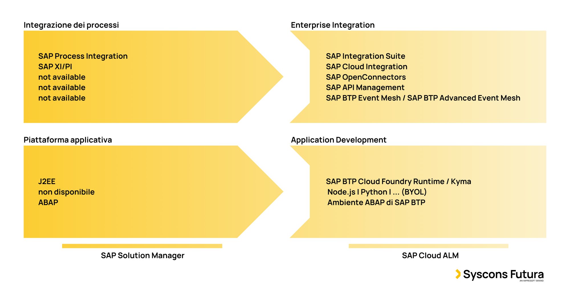 Il viaggio da SAP NetWeaver a SAP BTP