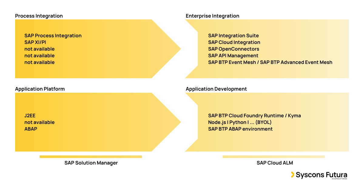 The journey from SAP NetWeaver to SAP BTP
