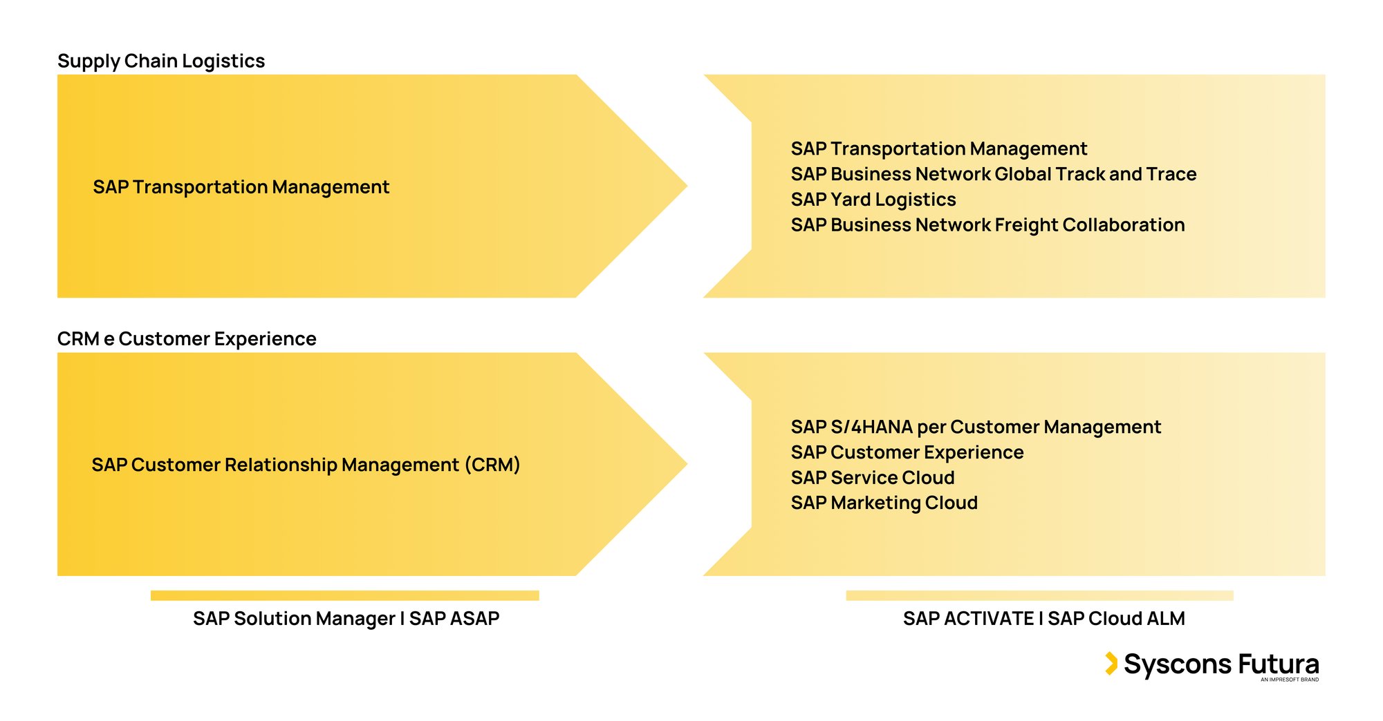 Il percorso da SAP Business Suite a SAP S/4HANA e la Composable Enterprise
