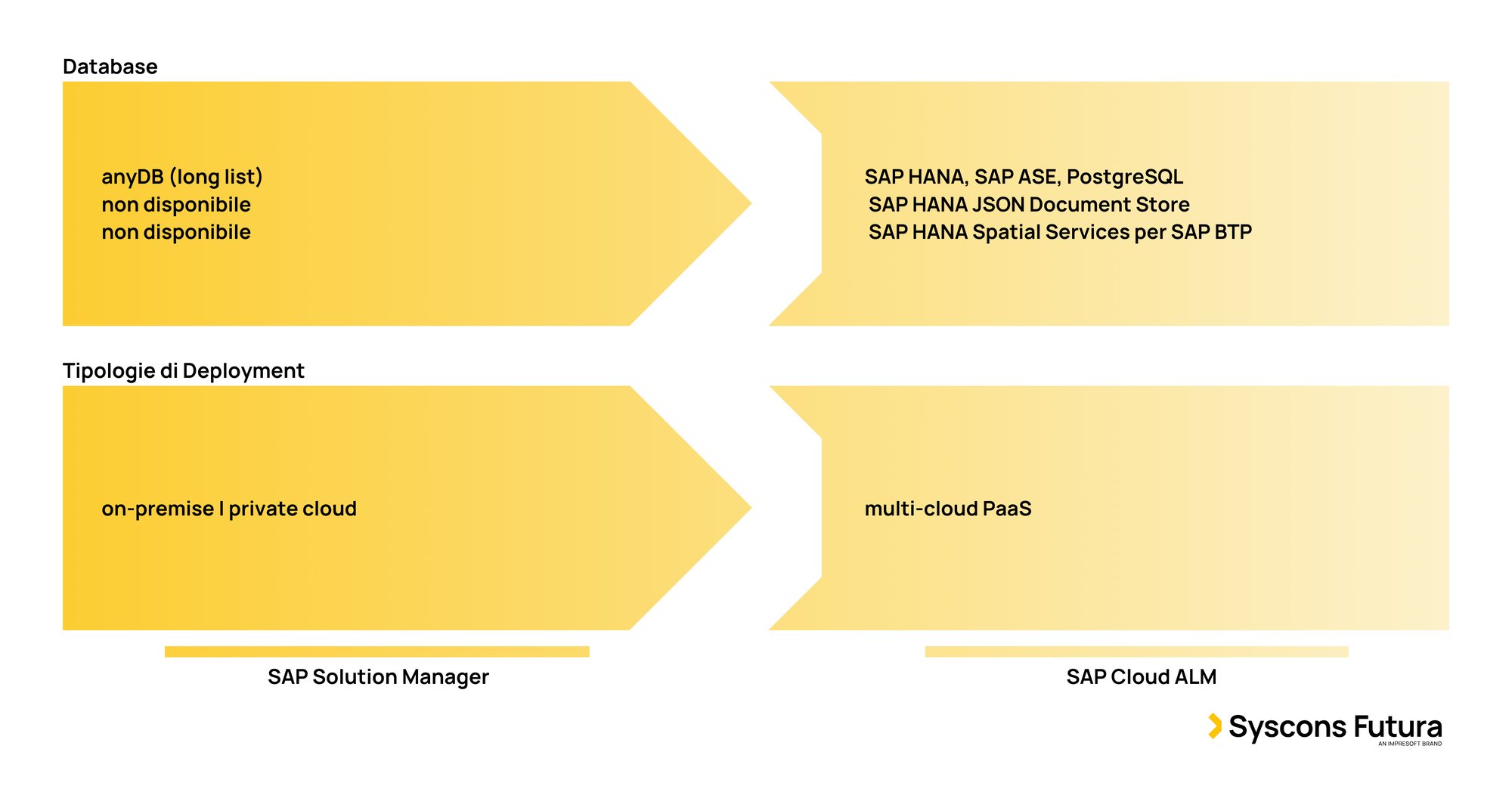 Il viaggio da SAP NetWeaver a SAP BTP