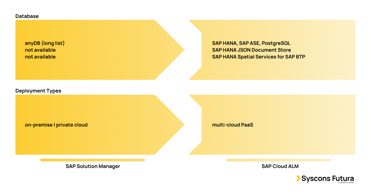 The journey from SAP NetWeaver to SAP BTP