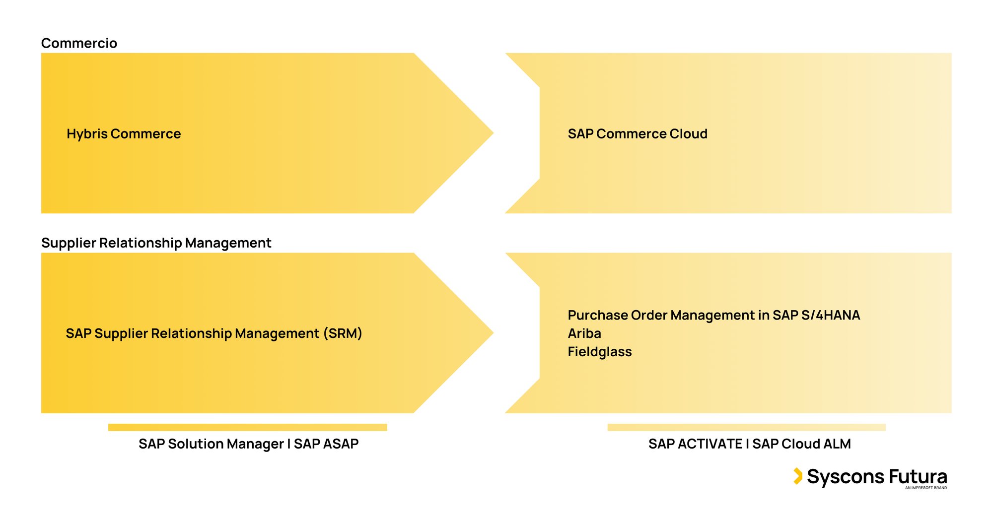 Il percorso da SAP Business Suite a SAP S/4HANA e la Composable Enterprise