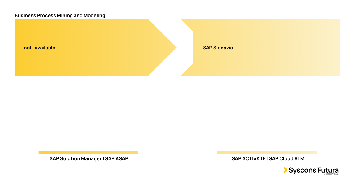 The journey from SAP NetWeaver to SAP BTP