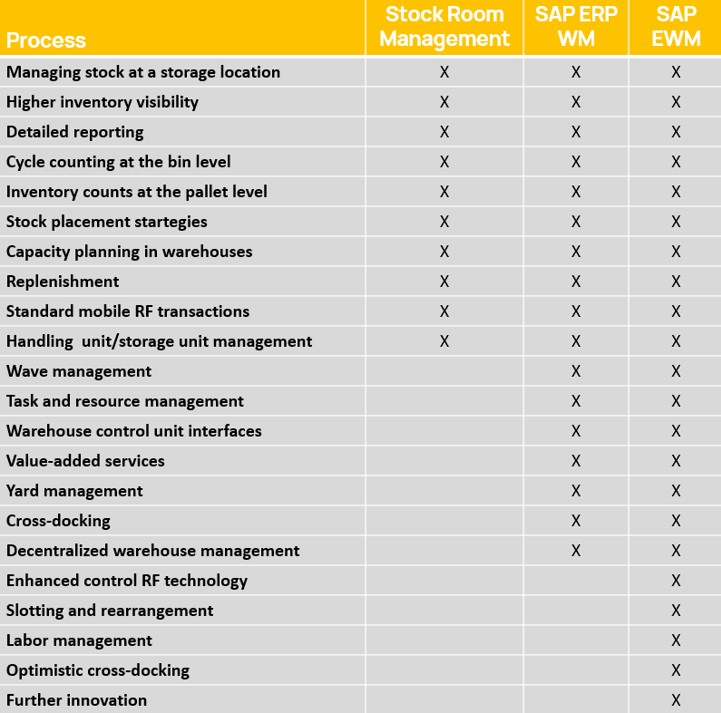 Differenze tra SAP WM e SAP EWM